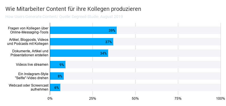 "How Users Generate Content" Degreed-Studie August 2019/ Darstellung: blink.it