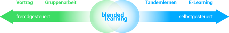 Grafik: Blended Learning hat fremdgesteuerte und selbstgesteuerte Elemente