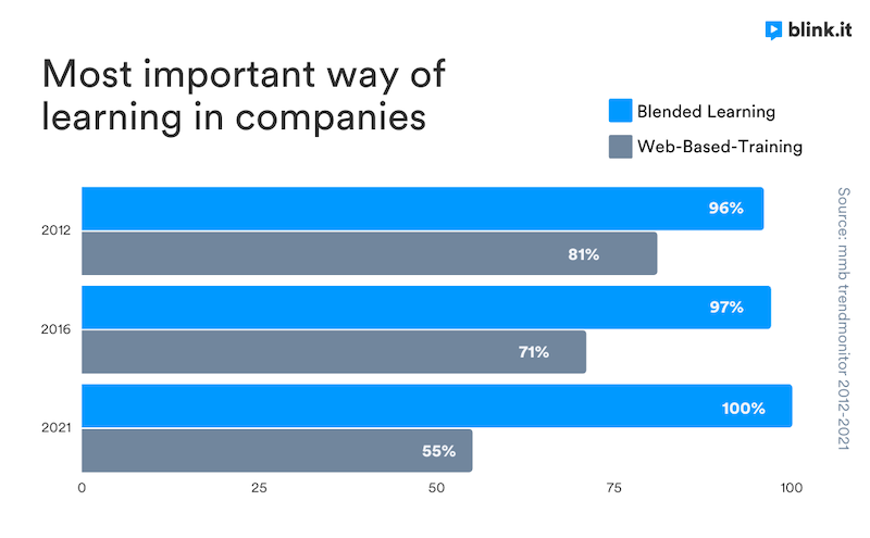 WBT vs Blended Learning mmb trendmonitor 2012-21 EN