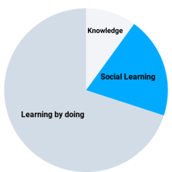 social-learning-70-20-10