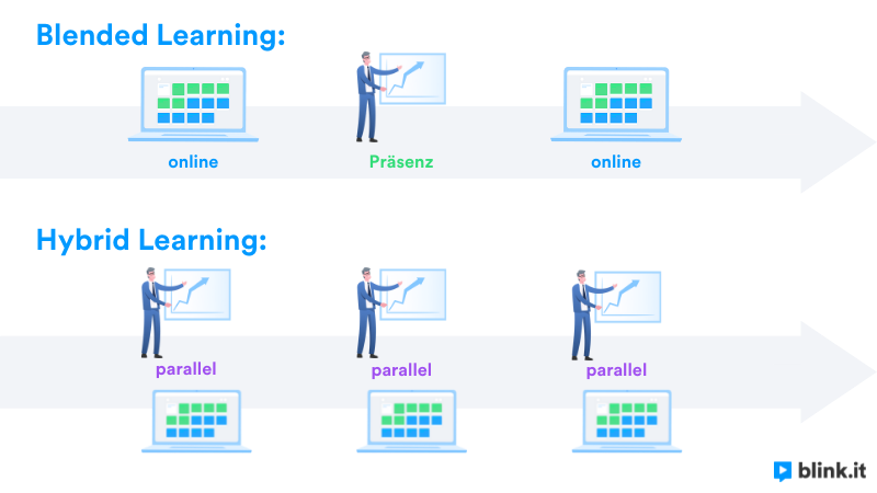 Blended und Hybrid Learning im Vergleich