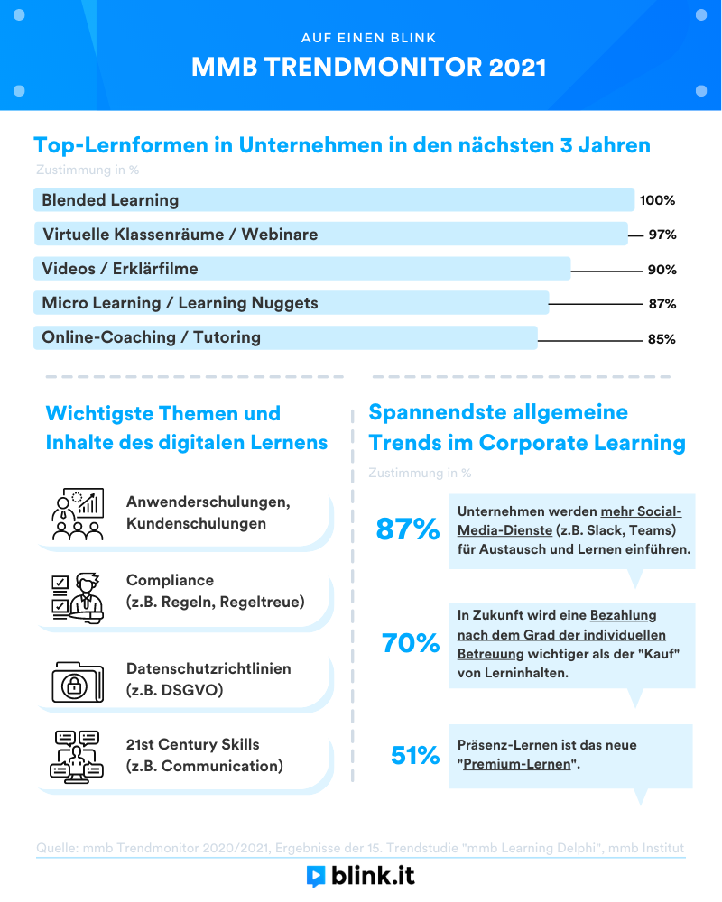 Infografik mmb Trendmonitor 2021