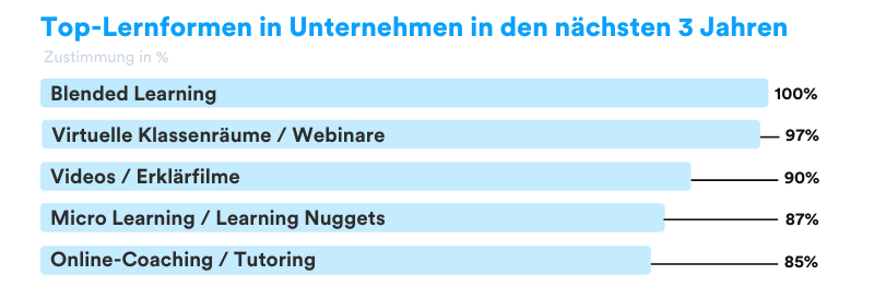 Trendmonitor_2021_wichtigste_Lernformen