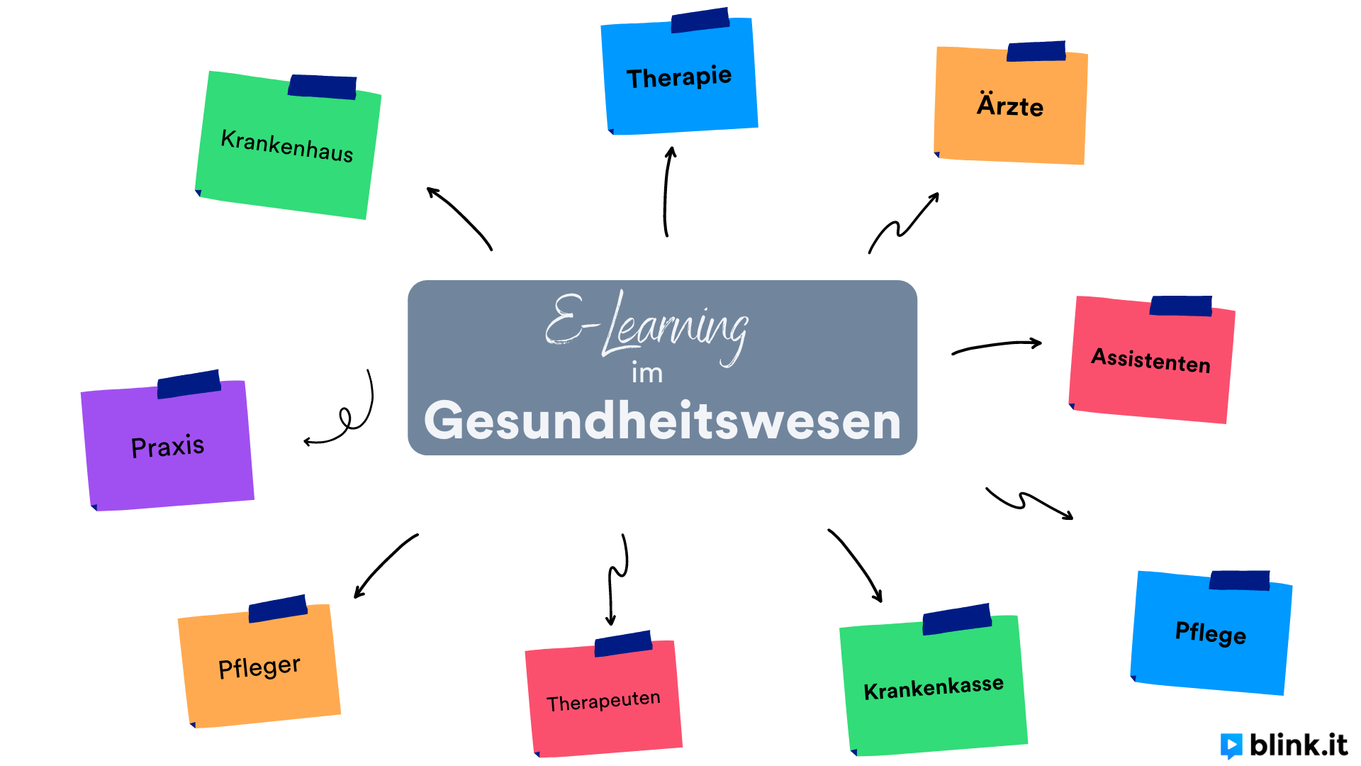 mindmap-elearning-gesundheitswesen-blinkit-logo