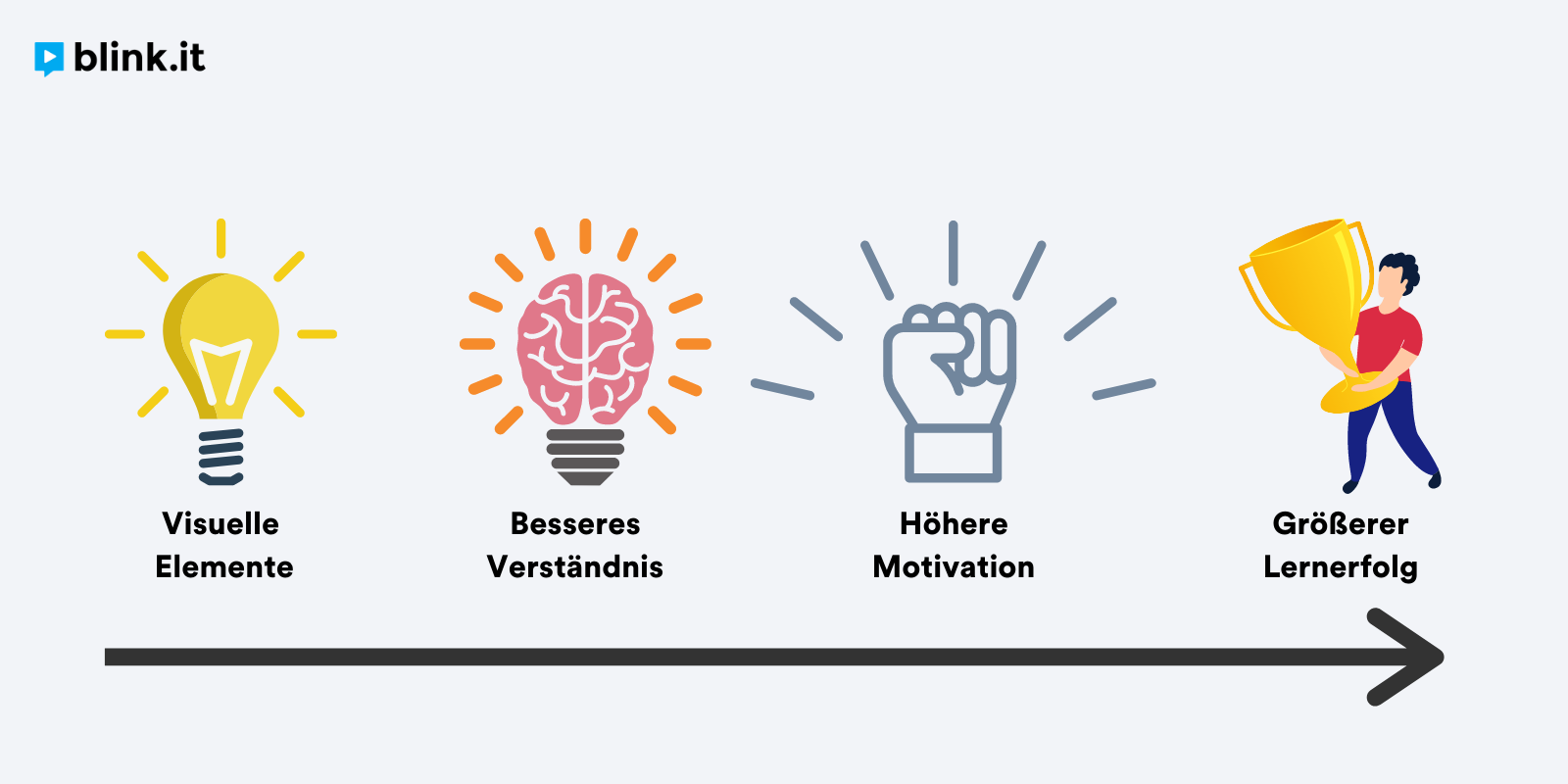 Visuelle Elemente führen zu besserem Verständnis, das führt zu höherer Motivation und schließlich zu größerem Lernerfolg. Quelle: blink.it