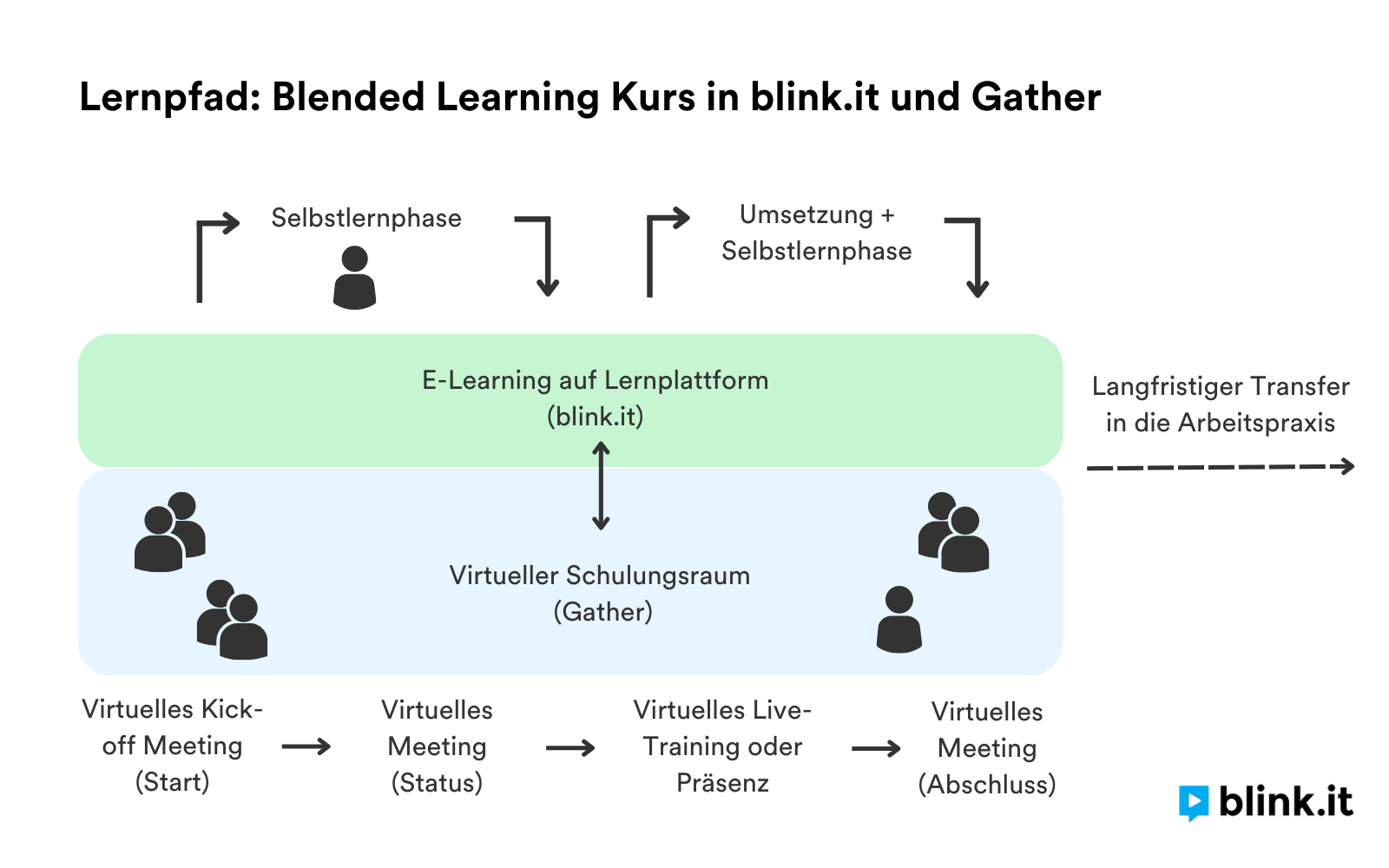 Lernpfad Blended Learning Kurs in blink. it und Gather