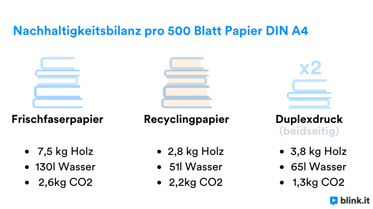 Co2 Bilanz Büropapier