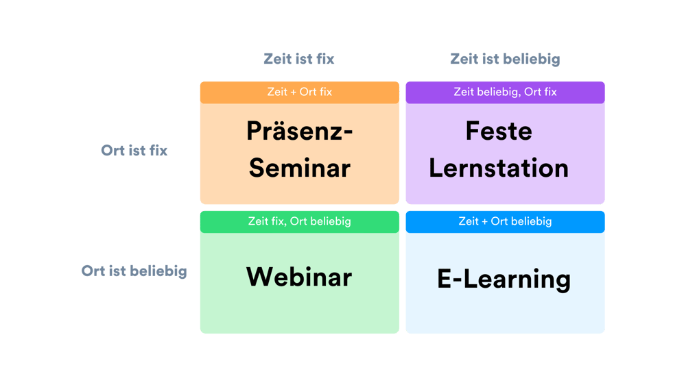 Raum-Zeit-Matrix-Gründe-digitale-Weiterbildung