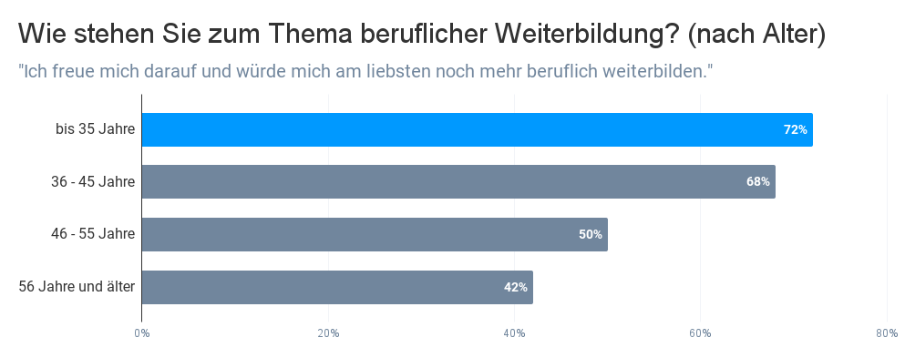 Umfrage der Haufe-Akademie zur Motivation von Berufseinsteigern. blink.it