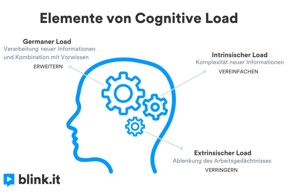 Cognitive Load Grafik blink.it