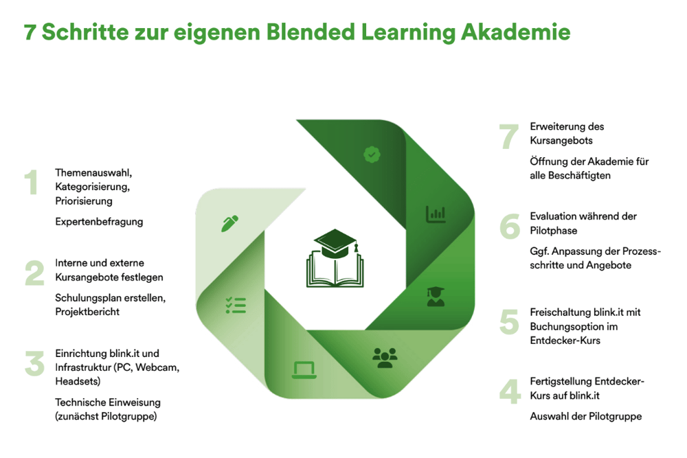 confidos-7-schritte-blended-learning-akademie