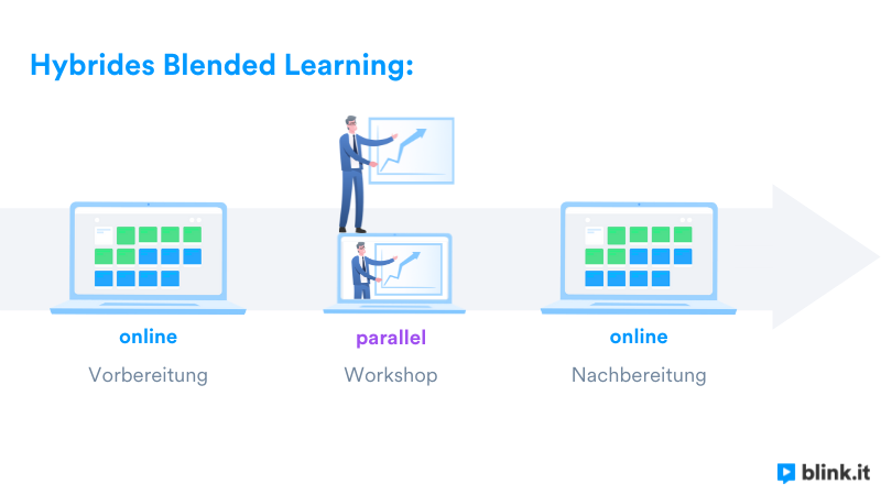 Hybrides Blended Learning Praxisbeispiel blink.it