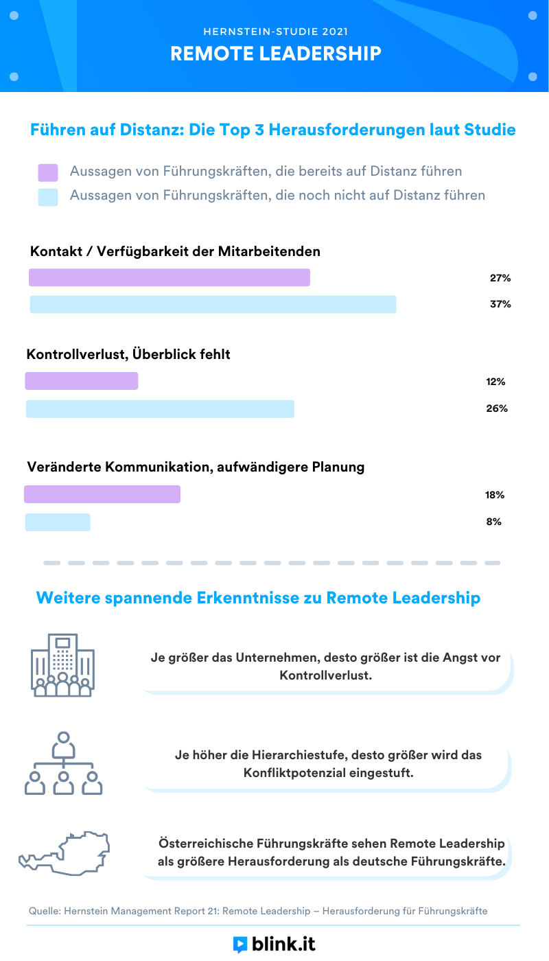 studie-hernstein-remote-leadership-infografik-blinkit