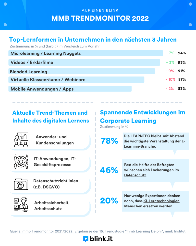 Infografik mmb Trendmonitor 2022 (Corinna)
