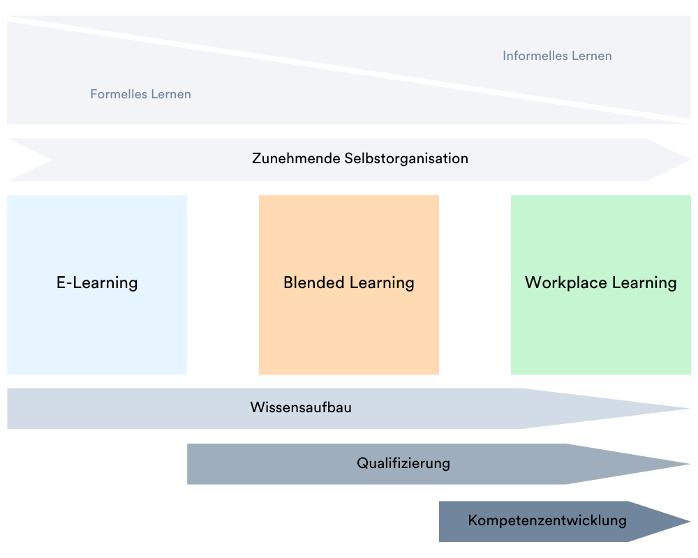 workplace-learning-grafik