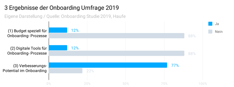 Eigene Darstellung: Unternehmen stellen kaum Onboarding-Budgets bereit und nutzen selten digitale Tools – die Verantwortlichen sehen großes Verbesserungspotential.