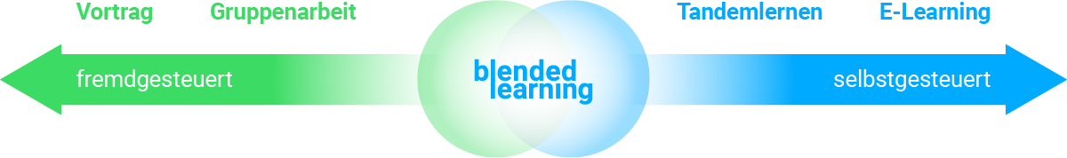 Grafik: Blended Learning hat fremdgesteuerte und selbstgesteuerte Elemente